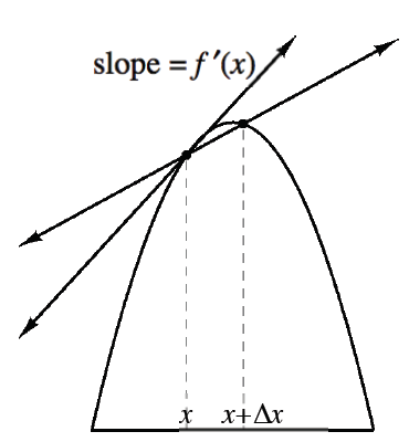 Downward parabola, with x axis enclosing the parabola on the bottom side, with 2 dashed vertical lines between curve & x axis, labeled, x, &, x + delta x, with 2 increasing lines, one labeled, slope = f prime of x, tangent to the curve at dashed line, x, & other passing through the 2 points at the top of the 2 dashed lines.